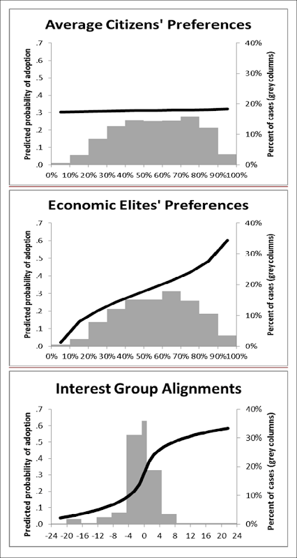 Predicted probability of policy adoption (dark lines, left axes)  by policy disposition; the distribution of preferences (gray columns, right axes) for average U.S. citizens and elite groups. Data are compiled from roughly 1,800 different policy initiatives in the years between 1981 and 2002, these policy changes are compared with the expressed opinion of the United State public. Graphic: Gilens and Page, 2014