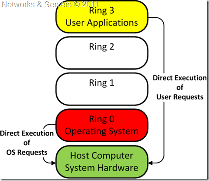 CPU Protection Levels CPU Protection Levels
