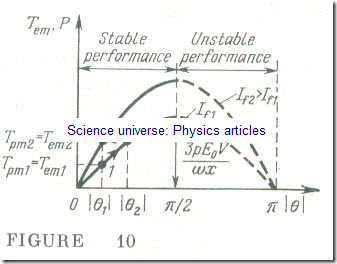The Electromagnetic Torque and the Load-Angle Characteristic of a Synchronous Generator The Electromagnetic Torque and the Load-Angle Characteristic of a Synchronous Generator