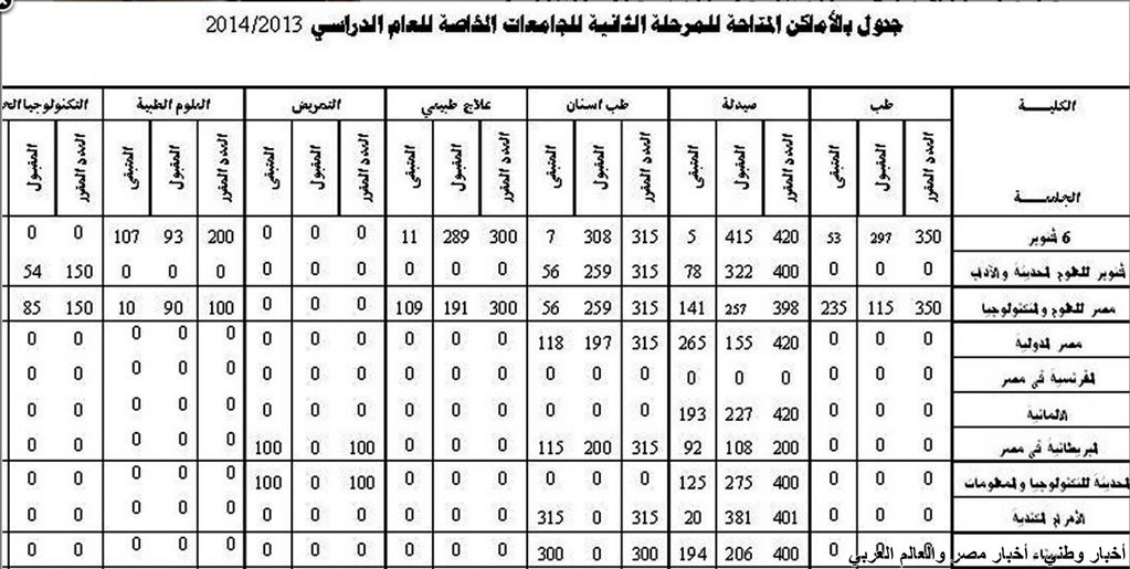 الكليات المتبقية لطلاب المرحلة الثانية من تنسيق الجامعات الخاصة والاهلية 2013 ـ اخبار وطني