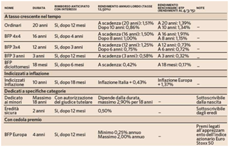 buoni postali o btp