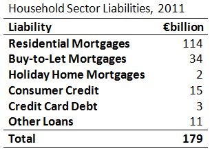 Household Sector Liabilities