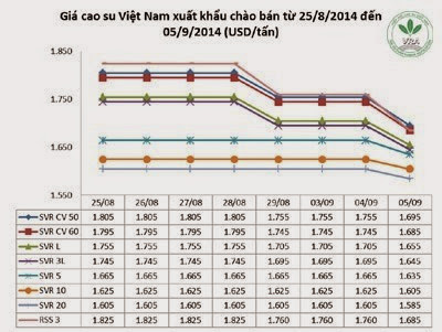 Giá cao su thiên nhiên trong tuần từ ngày 03/9 đến 05/9/2014