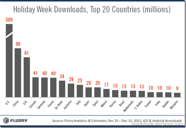 Flurry_HolidayWeek_Xmas-NewYears_AppDownloads_Top20Countries-resized-600_thumb