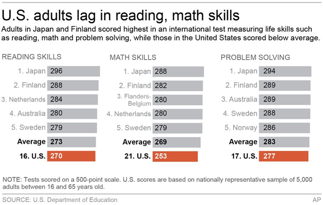 U.S. adults lag in reading and math skills. Adults in Japan and Finland scored highest in an international test measuring life skills such as reading, math, and problem solving, while those in the United States scored below average. Graphic: AP / U.S. Department of Education