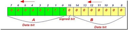Signed Integer Representation