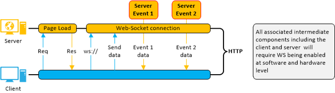 WebSockets