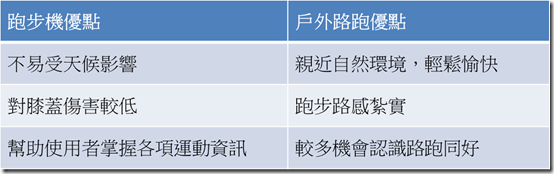 路跑VS跑步機