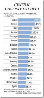 Canada General Goverment debt