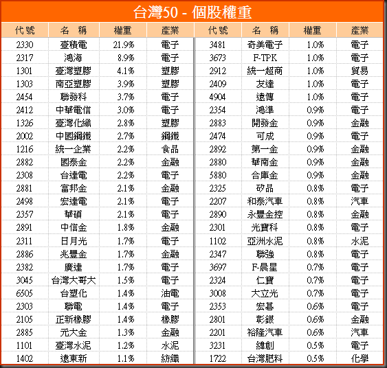 #3台灣50個股權重