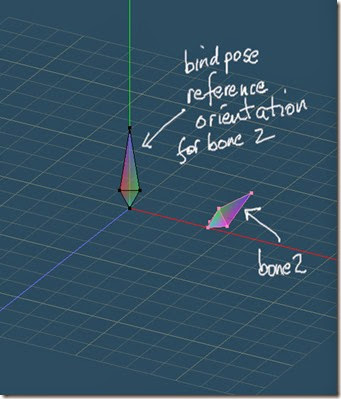 Bind pose reference orientation for bone2 Bind pose reference orientation for bone2