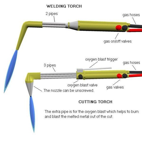 Types_of_gas_torch_head