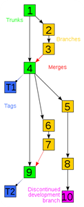 version control system version control system