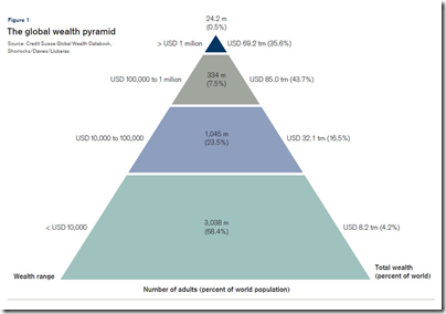 The global wealth pyramid