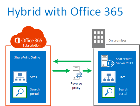 Chris O U0026 39 Brien  Office 365 Sharepoint Hybrid  U2013 What You Do