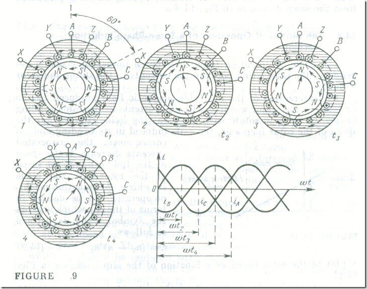 The Revolving Magnetic Field of the Stator 3