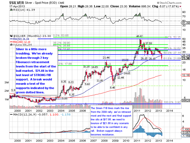 Silver bull market fib