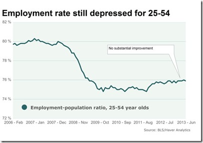 chart employment rate july 2013