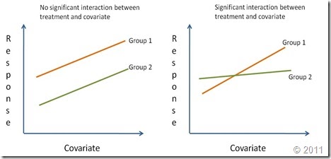 how to test the homogeneity of slopes using spss version 25