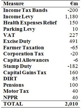Summary of Tax Measures