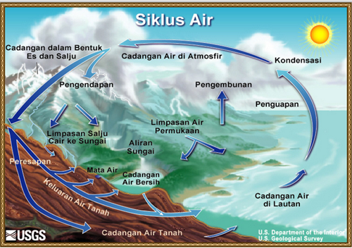 gambar daur air gambar daur air