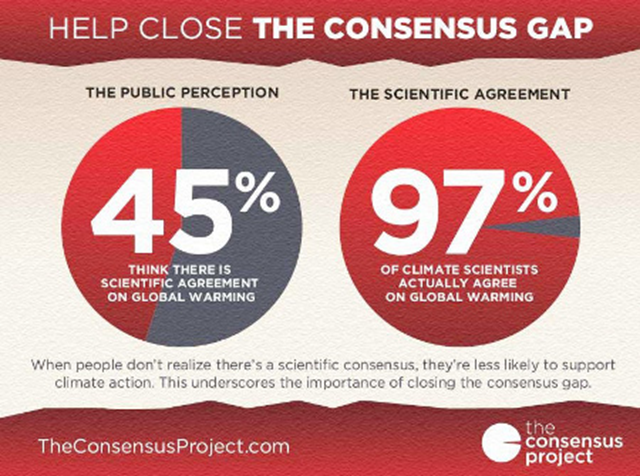 Help close the consensus gap: 45 percent of the public think there is scientific agreement on global warming, while 97 percent of climate scientists actually agree on global warming. When people don't think there's a scientific consensus, they're less likely to support action on climate change. Graphic: The Consensus Project