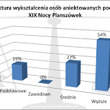 XIX Noc Planszowek - wyniki ankiety. wykształcenie uczestników