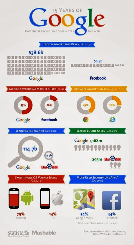 google-15-años-infografia