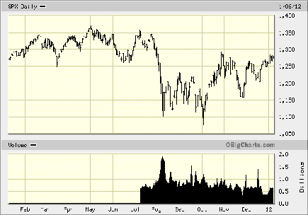 2011 s&p 500