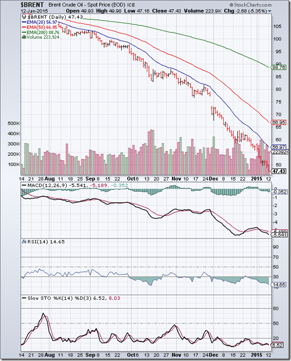 BrentCrude_Jan1215