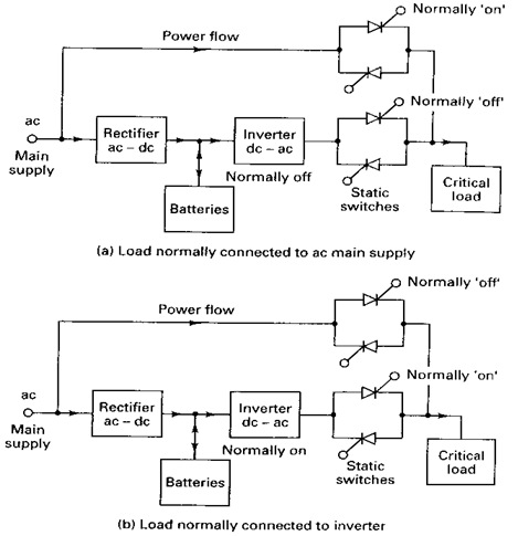 UPS configuration