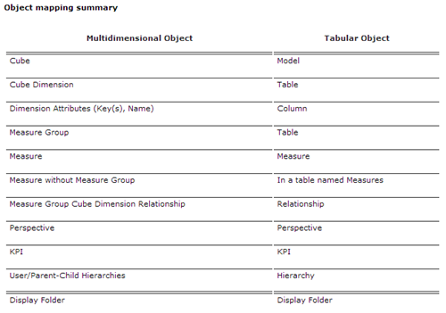 Object mapping summary - MD to Tabular