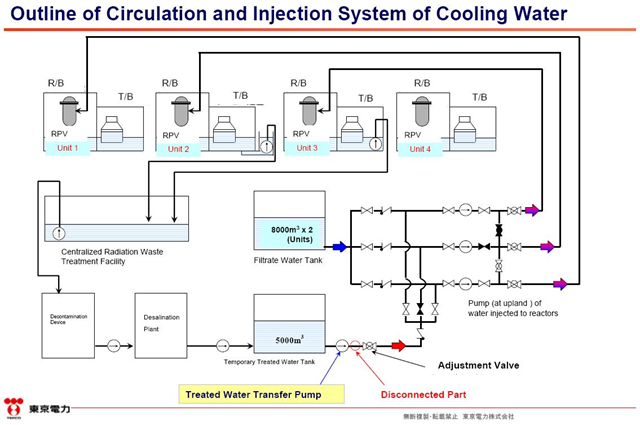 Outline of circulation and injection system of cooling water for Fukushima Daiichi nuclear power plant. TEPCO via ex-skf.blogspot.com