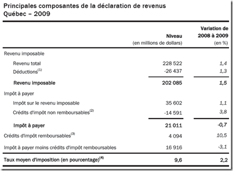 Statistique fiscale des particuliers -2009 - composantes de la déclaration de revenus