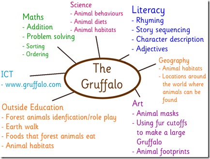 gruffalo brainstorm