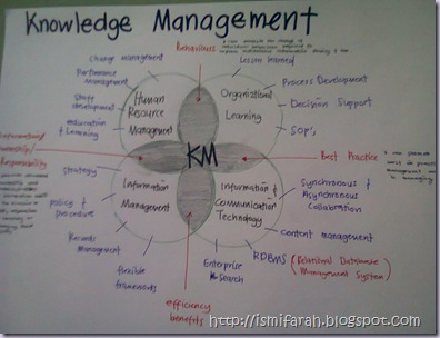 Knowledge Management KM