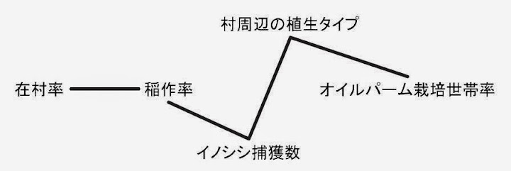 図4： 5つの項目の相関関係（すべての組合せを検定し、相関が有意だったものを示す。 P<0.05） / Fig.4: