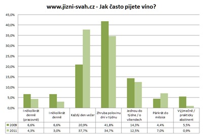 anketa_jak_casto_pijete_vino_graf