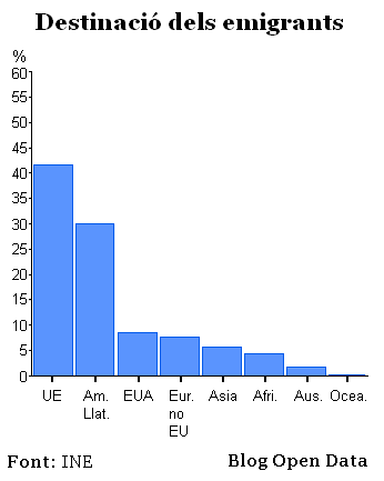 Destinació dels emigrants espanyols
