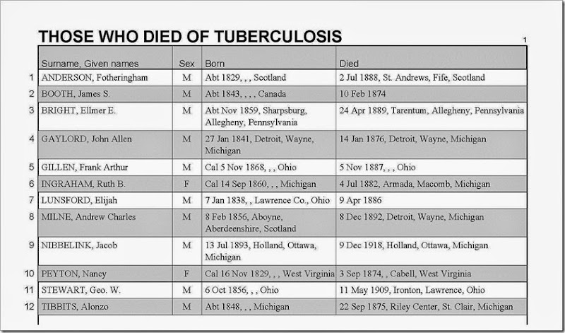 Those who died of tuberculosis with death date