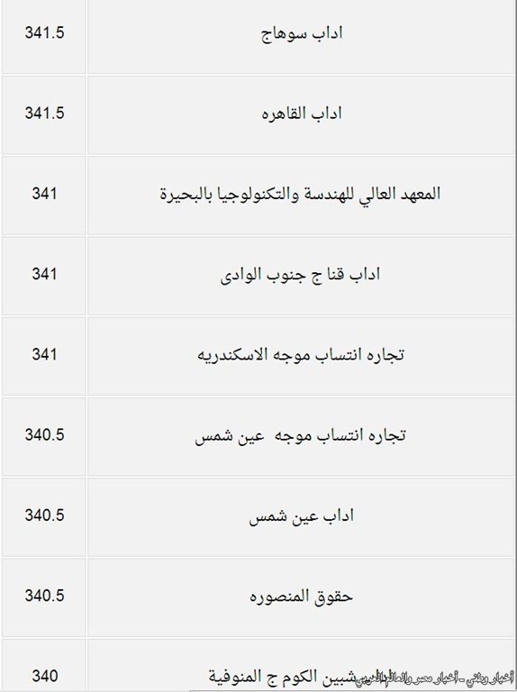 درجات القبول بكليات المرحلة الثانية من تنسيق الجامعات والمعاهد للعلمي
