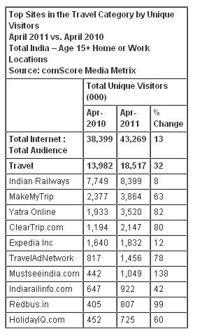 Top 10 travel websites in India