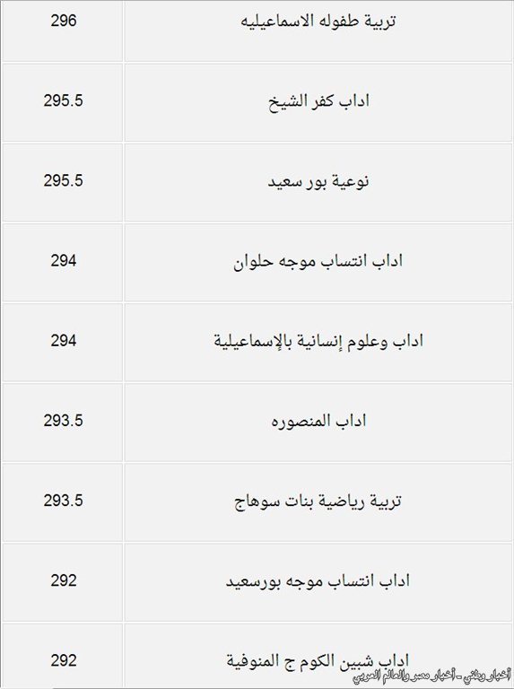 درجات القبول بكليات المرحلة الثانية من تنسيق الجامعات والمعاهد للقسم الأدبي