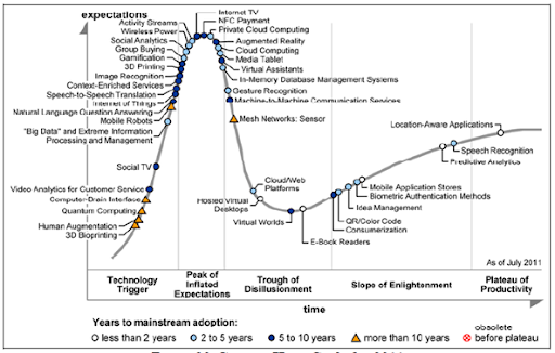 Gartner hype cycle gamification heavylasopa