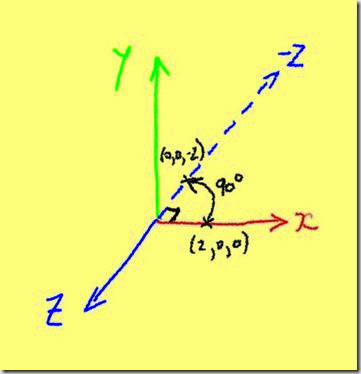 Point rotated 90 degrees Point rotated 90 degrees