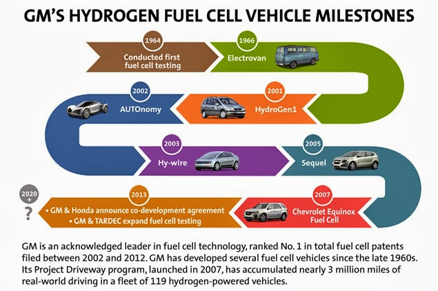 GM's Hydrogen Fuel Cell Vehicle Milestones GM's Hydrogen Fuel Cell Vehicle Milestones