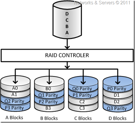 RAID 6 RAID 6