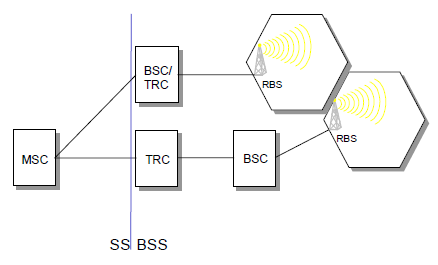Base Station System (BSS) - Tel3pedia