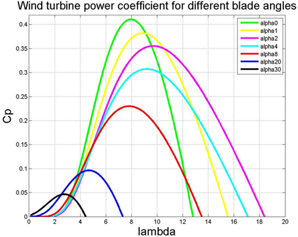 Cp vs. λ (TSR) curve for different blade angle (α) for V52 model