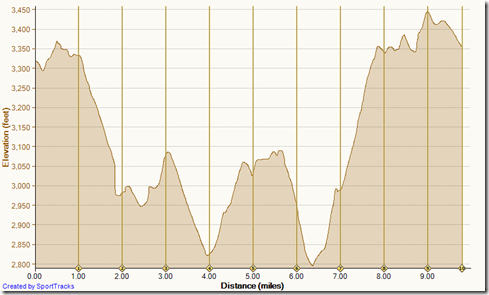 Running Cocktail Loop Loop - Old Goat 50 Sweep 3-22-2014, Elevation